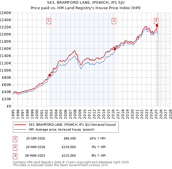 543, BRAMFORD LANE, IPSWICH, IP1 5JU: Price paid vs HM Land Registry's House Price Index