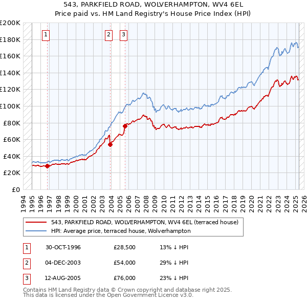 543, PARKFIELD ROAD, WOLVERHAMPTON, WV4 6EL: Price paid vs HM Land Registry's House Price Index