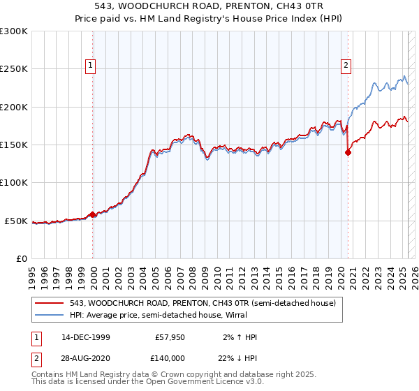 543, WOODCHURCH ROAD, PRENTON, CH43 0TR: Price paid vs HM Land Registry's House Price Index