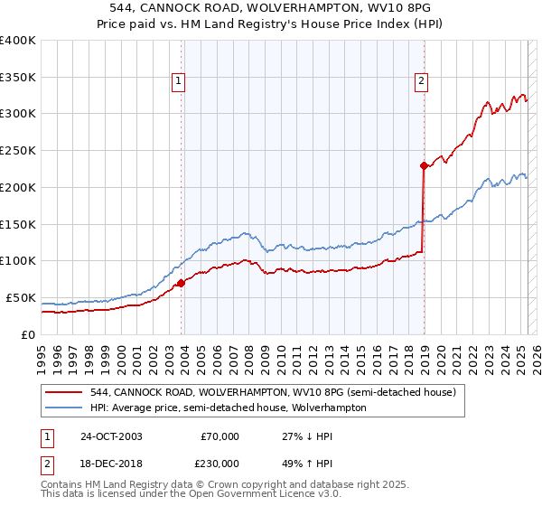 544, CANNOCK ROAD, WOLVERHAMPTON, WV10 8PG: Price paid vs HM Land Registry's House Price Index