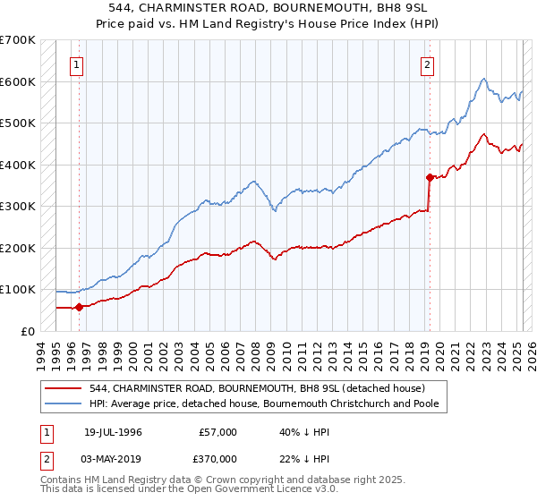 544, CHARMINSTER ROAD, BOURNEMOUTH, BH8 9SL: Price paid vs HM Land Registry's House Price Index