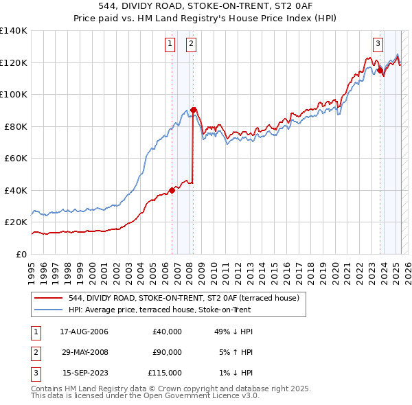 544, DIVIDY ROAD, STOKE-ON-TRENT, ST2 0AF: Price paid vs HM Land Registry's House Price Index