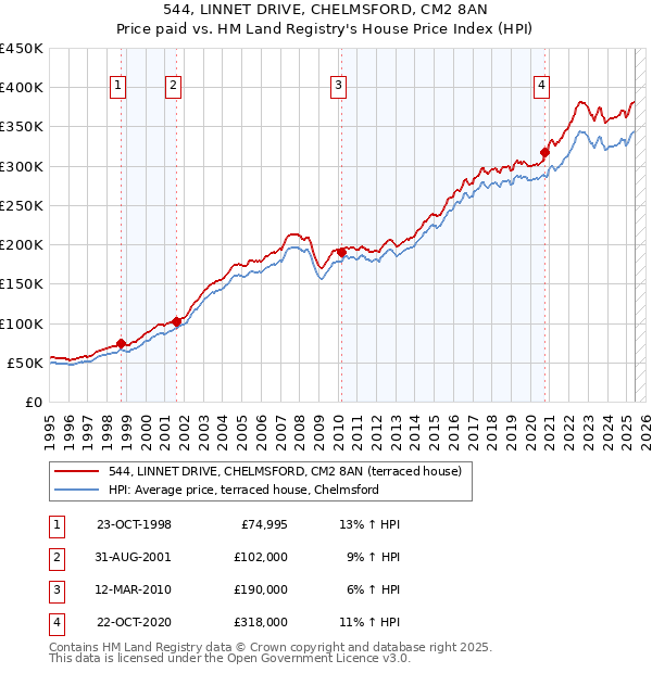 544, LINNET DRIVE, CHELMSFORD, CM2 8AN: Price paid vs HM Land Registry's House Price Index