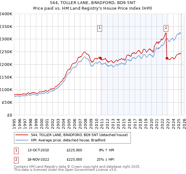 544, TOLLER LANE, BRADFORD, BD9 5NT: Price paid vs HM Land Registry's House Price Index