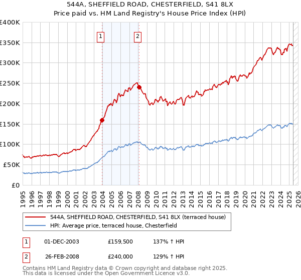 544A, SHEFFIELD ROAD, CHESTERFIELD, S41 8LX: Price paid vs HM Land Registry's House Price Index