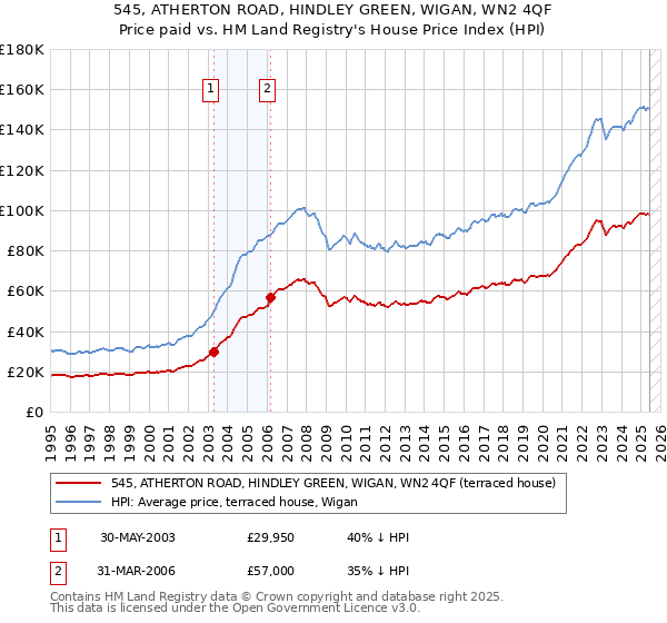 545, ATHERTON ROAD, HINDLEY GREEN, WIGAN, WN2 4QF: Price paid vs HM Land Registry's House Price Index
