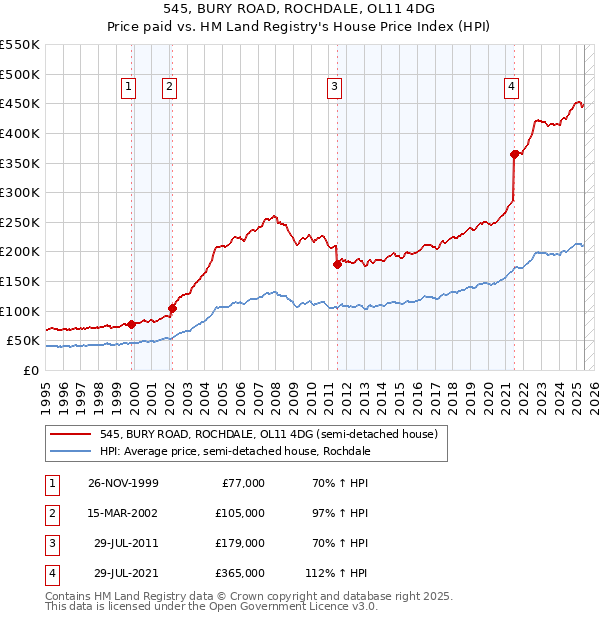 545, BURY ROAD, ROCHDALE, OL11 4DG: Price paid vs HM Land Registry's House Price Index