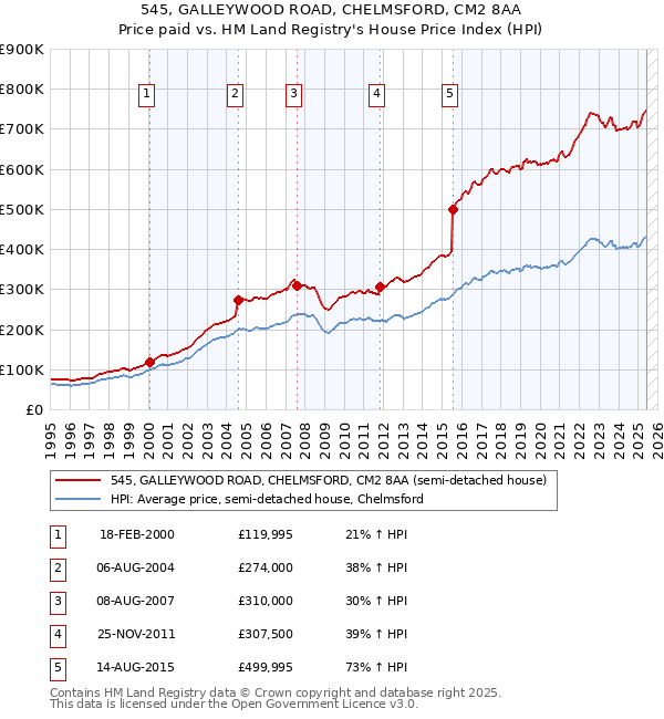 545, GALLEYWOOD ROAD, CHELMSFORD, CM2 8AA: Price paid vs HM Land Registry's House Price Index