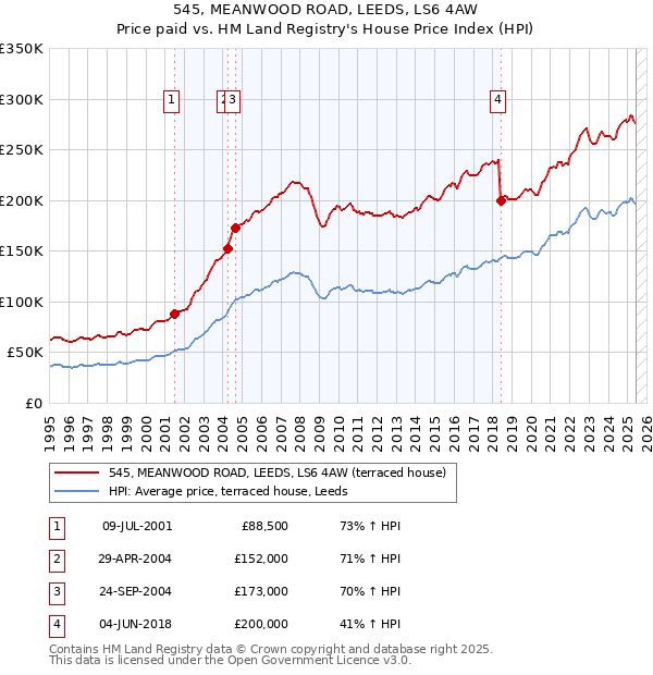 545, MEANWOOD ROAD, LEEDS, LS6 4AW: Price paid vs HM Land Registry's House Price Index