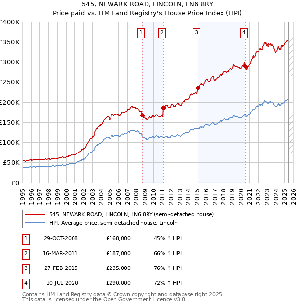 545, NEWARK ROAD, LINCOLN, LN6 8RY: Price paid vs HM Land Registry's House Price Index