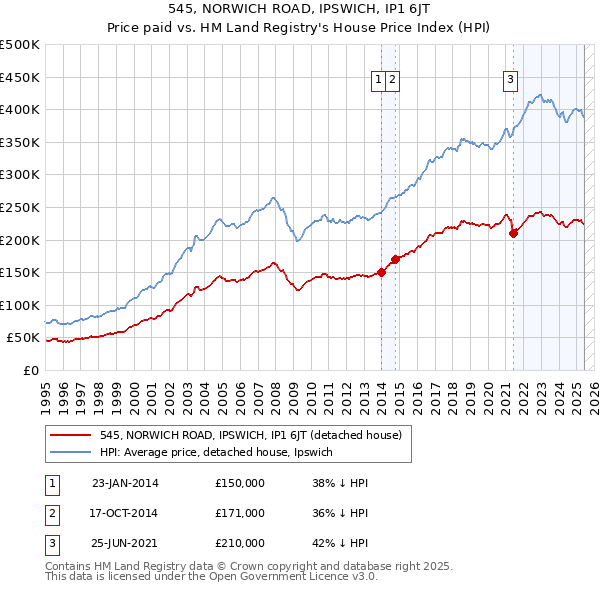 545, NORWICH ROAD, IPSWICH, IP1 6JT: Price paid vs HM Land Registry's House Price Index