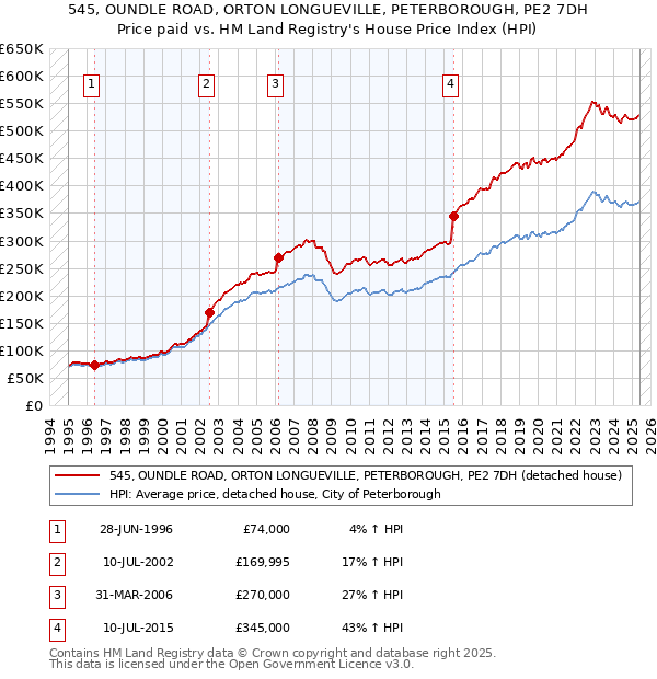 545, OUNDLE ROAD, ORTON LONGUEVILLE, PETERBOROUGH, PE2 7DH: Price paid vs HM Land Registry's House Price Index