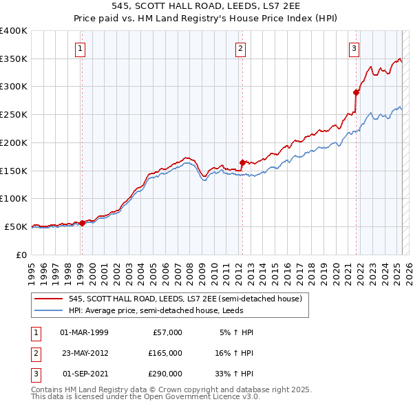 545, SCOTT HALL ROAD, LEEDS, LS7 2EE: Price paid vs HM Land Registry's House Price Index