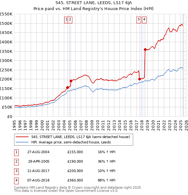 545, STREET LANE, LEEDS, LS17 6JA: Price paid vs HM Land Registry's House Price Index
