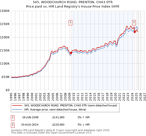 545, WOODCHURCH ROAD, PRENTON, CH43 0TR: Price paid vs HM Land Registry's House Price Index