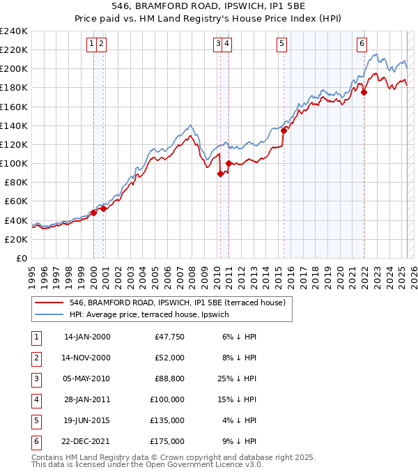 546, BRAMFORD ROAD, IPSWICH, IP1 5BE: Price paid vs HM Land Registry's House Price Index