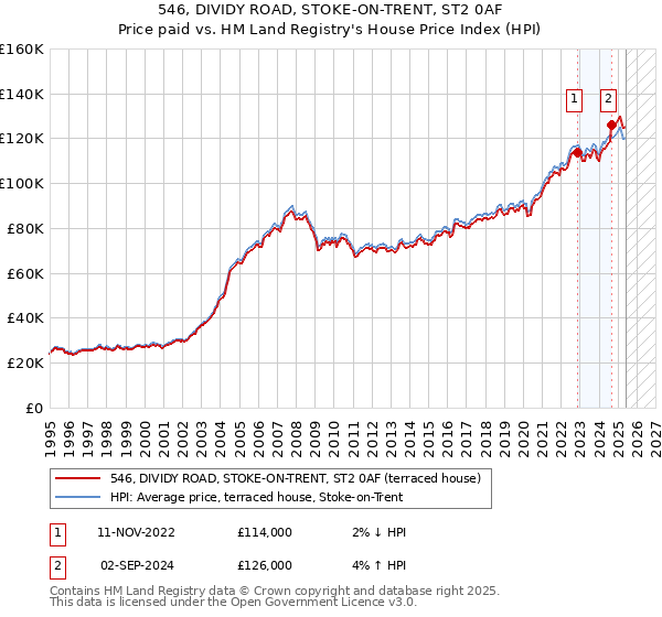 546, DIVIDY ROAD, STOKE-ON-TRENT, ST2 0AF: Price paid vs HM Land Registry's House Price Index