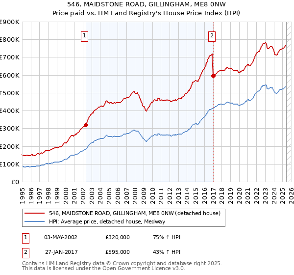546, MAIDSTONE ROAD, GILLINGHAM, ME8 0NW: Price paid vs HM Land Registry's House Price Index