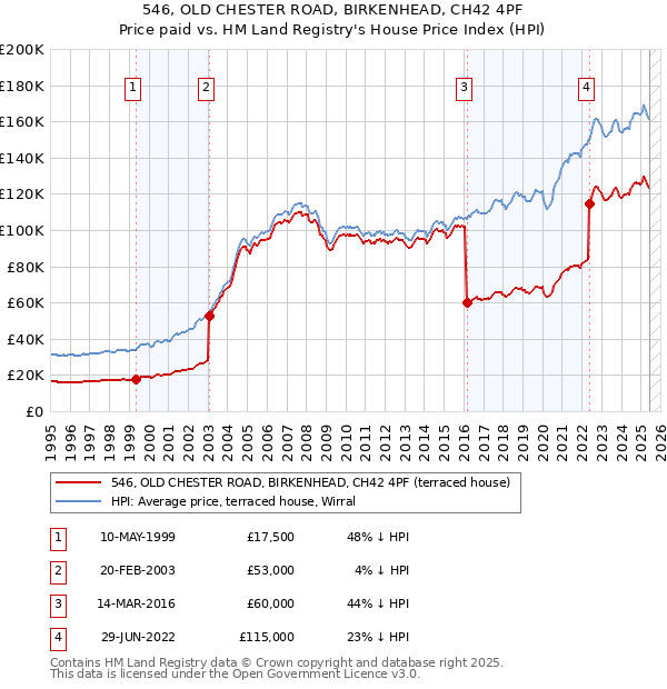 546, OLD CHESTER ROAD, BIRKENHEAD, CH42 4PF: Price paid vs HM Land Registry's House Price Index