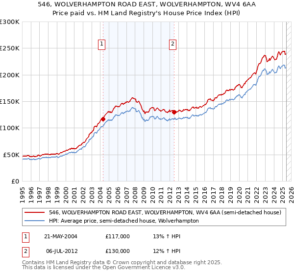 546, WOLVERHAMPTON ROAD EAST, WOLVERHAMPTON, WV4 6AA: Price paid vs HM Land Registry's House Price Index
