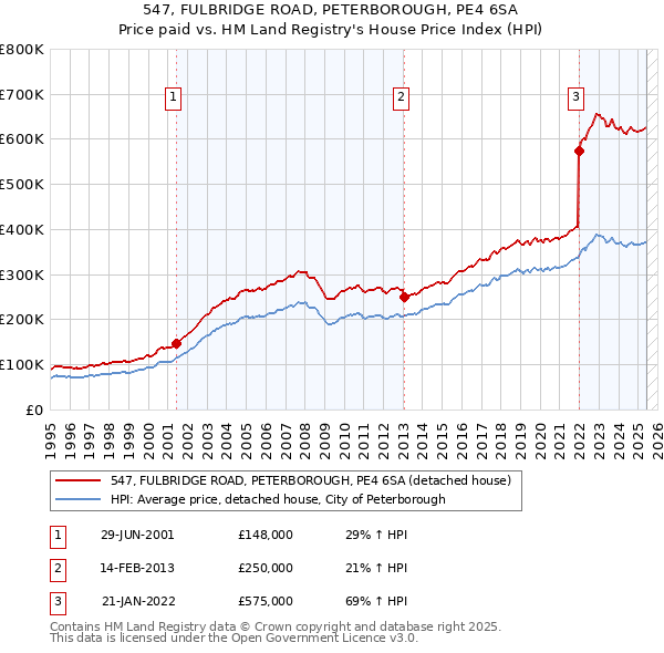 547, FULBRIDGE ROAD, PETERBOROUGH, PE4 6SA: Price paid vs HM Land Registry's House Price Index