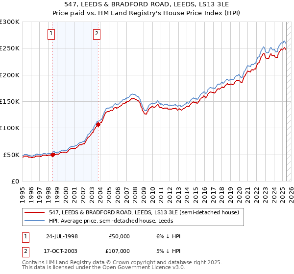 547, LEEDS & BRADFORD ROAD, LEEDS, LS13 3LE: Price paid vs HM Land Registry's House Price Index