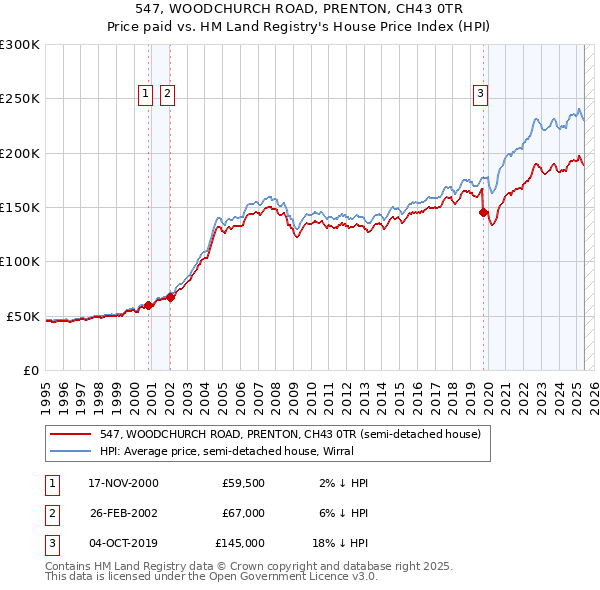 547, WOODCHURCH ROAD, PRENTON, CH43 0TR: Price paid vs HM Land Registry's House Price Index