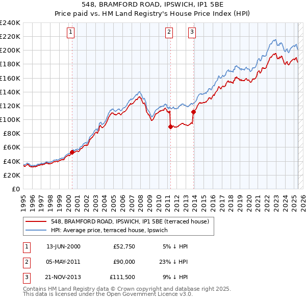 548, BRAMFORD ROAD, IPSWICH, IP1 5BE: Price paid vs HM Land Registry's House Price Index