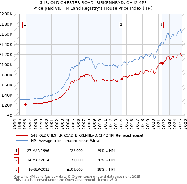 548, OLD CHESTER ROAD, BIRKENHEAD, CH42 4PF: Price paid vs HM Land Registry's House Price Index