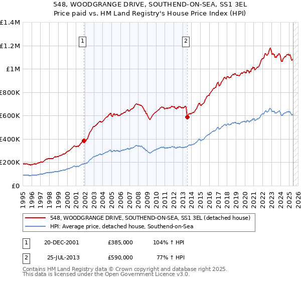 548, WOODGRANGE DRIVE, SOUTHEND-ON-SEA, SS1 3EL: Price paid vs HM Land Registry's House Price Index