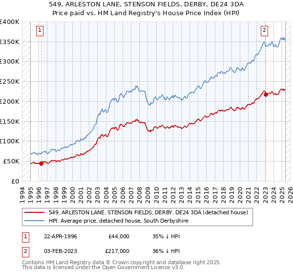 549, ARLESTON LANE, STENSON FIELDS, DERBY, DE24 3DA: Price paid vs HM Land Registry's House Price Index