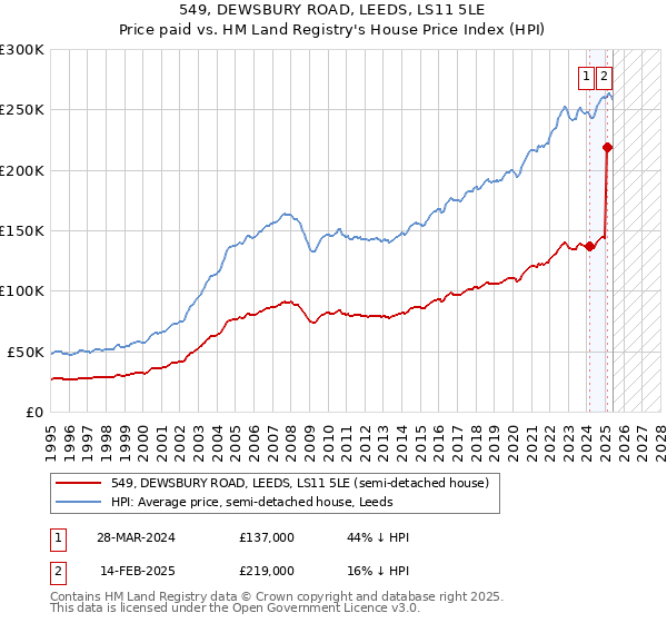 549, DEWSBURY ROAD, LEEDS, LS11 5LE: Price paid vs HM Land Registry's House Price Index