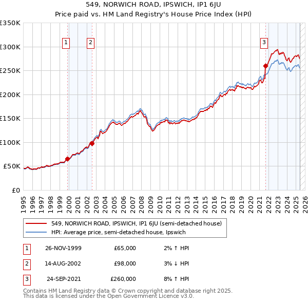 549, NORWICH ROAD, IPSWICH, IP1 6JU: Price paid vs HM Land Registry's House Price Index
