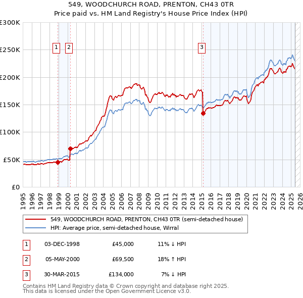 549, WOODCHURCH ROAD, PRENTON, CH43 0TR: Price paid vs HM Land Registry's House Price Index