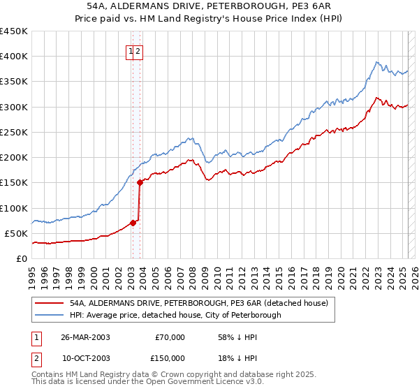 54A, ALDERMANS DRIVE, PETERBOROUGH, PE3 6AR: Price paid vs HM Land Registry's House Price Index