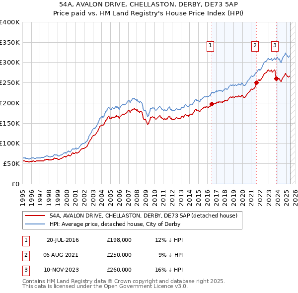 54A, AVALON DRIVE, CHELLASTON, DERBY, DE73 5AP: Price paid vs HM Land Registry's House Price Index