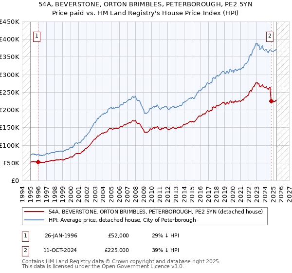54A, BEVERSTONE, ORTON BRIMBLES, PETERBOROUGH, PE2 5YN: Price paid vs HM Land Registry's House Price Index