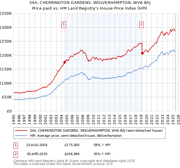 54A, CHERRINGTON GARDENS, WOLVERHAMPTON, WV6 8AJ: Price paid vs HM Land Registry's House Price Index