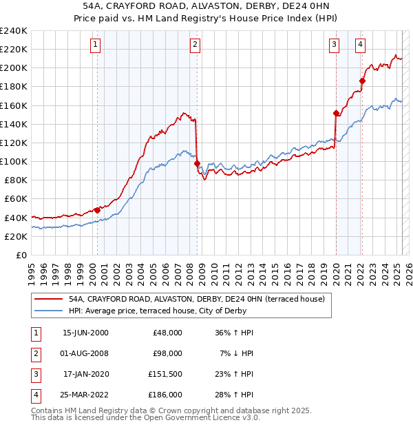 54A, CRAYFORD ROAD, ALVASTON, DERBY, DE24 0HN: Price paid vs HM Land Registry's House Price Index