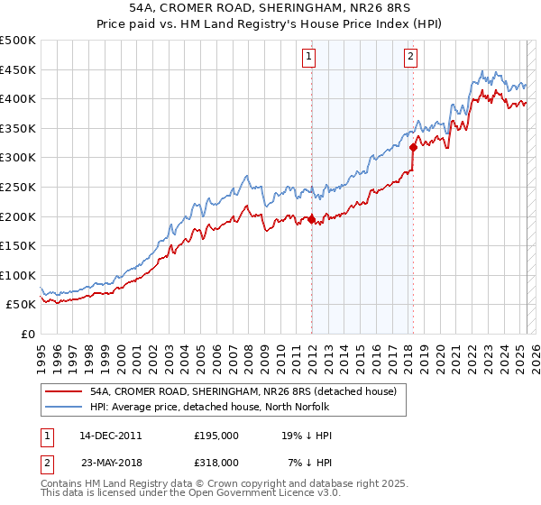 54A, CROMER ROAD, SHERINGHAM, NR26 8RS: Price paid vs HM Land Registry's House Price Index