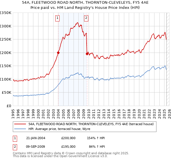 54A, FLEETWOOD ROAD NORTH, THORNTON-CLEVELEYS, FY5 4AE: Price paid vs HM Land Registry's House Price Index