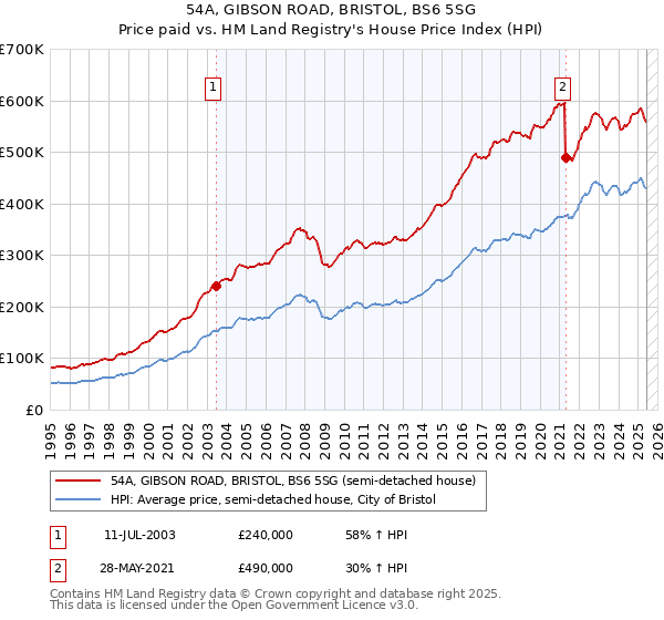 54A, GIBSON ROAD, BRISTOL, BS6 5SG: Price paid vs HM Land Registry's House Price Index