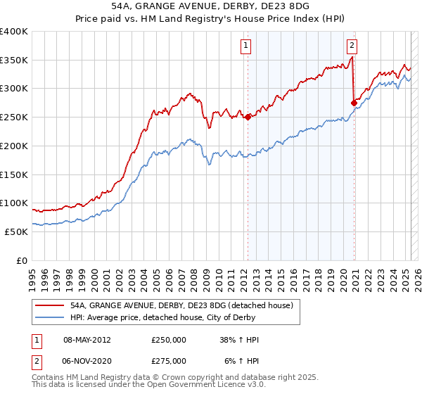 54A, GRANGE AVENUE, DERBY, DE23 8DG: Price paid vs HM Land Registry's House Price Index