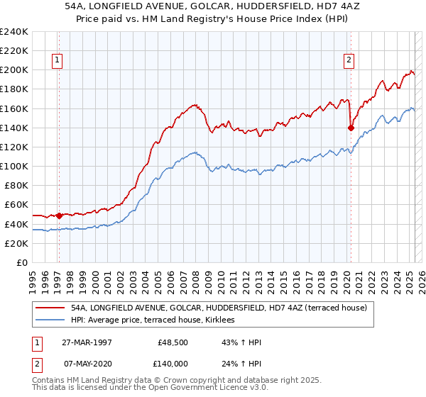 54A, LONGFIELD AVENUE, GOLCAR, HUDDERSFIELD, HD7 4AZ: Price paid vs HM Land Registry's House Price Index