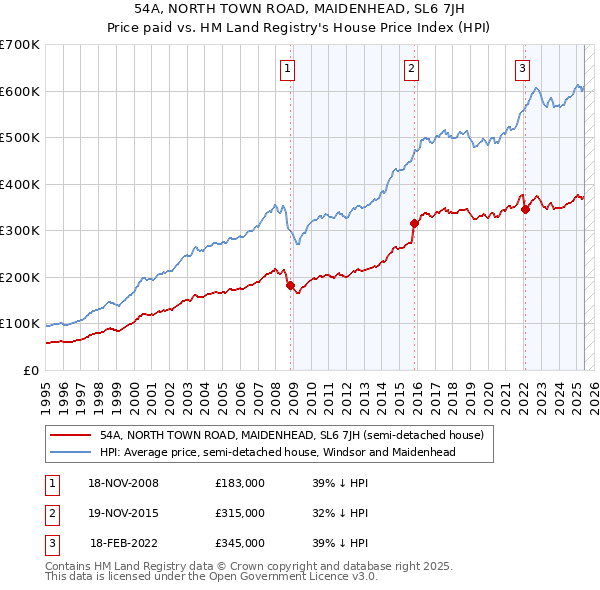 54A, NORTH TOWN ROAD, MAIDENHEAD, SL6 7JH: Price paid vs HM Land Registry's House Price Index