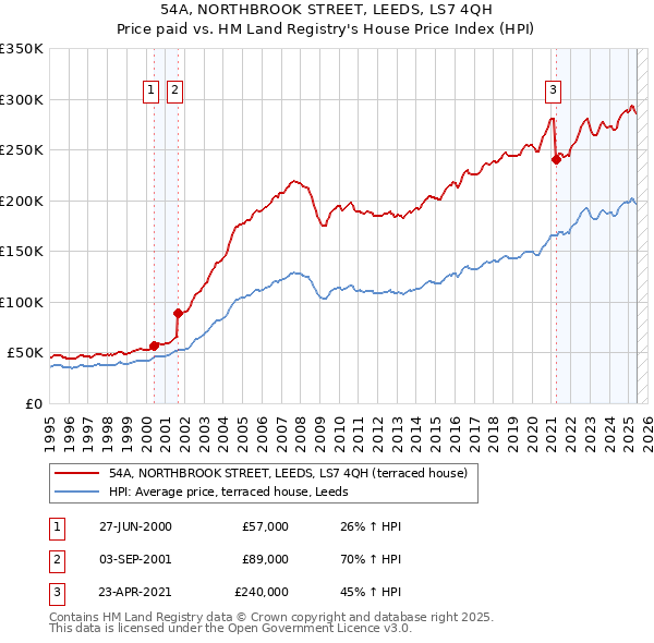 54A, NORTHBROOK STREET, LEEDS, LS7 4QH: Price paid vs HM Land Registry's House Price Index