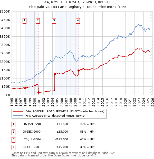 54A, ROSEHILL ROAD, IPSWICH, IP3 8ET: Price paid vs HM Land Registry's House Price Index