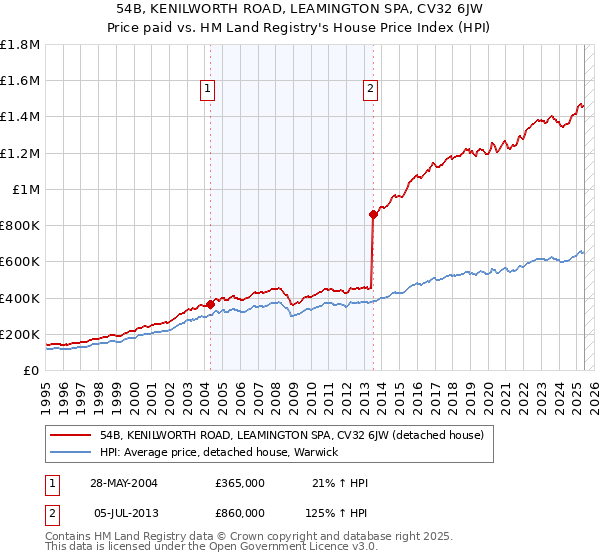 54B, KENILWORTH ROAD, LEAMINGTON SPA, CV32 6JW: Price paid vs HM Land Registry's House Price Index