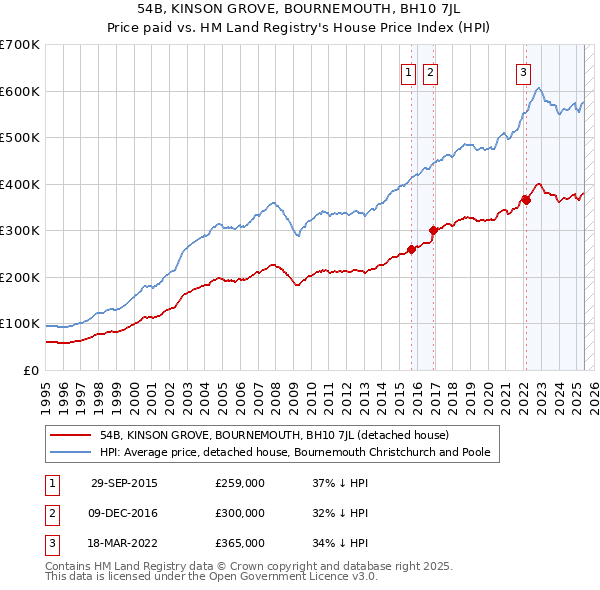 54B, KINSON GROVE, BOURNEMOUTH, BH10 7JL: Price paid vs HM Land Registry's House Price Index