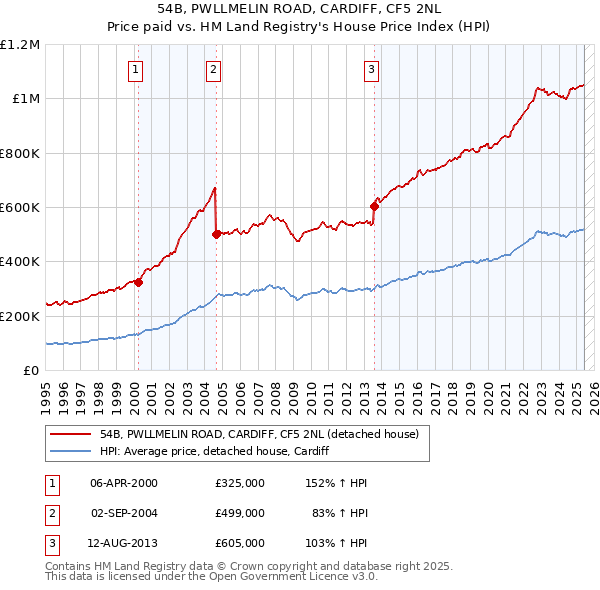 54B, PWLLMELIN ROAD, CARDIFF, CF5 2NL: Price paid vs HM Land Registry's House Price Index